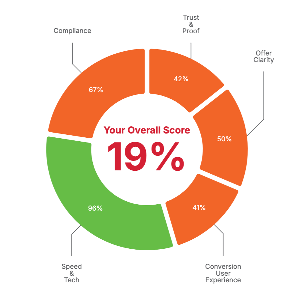 Example website score results